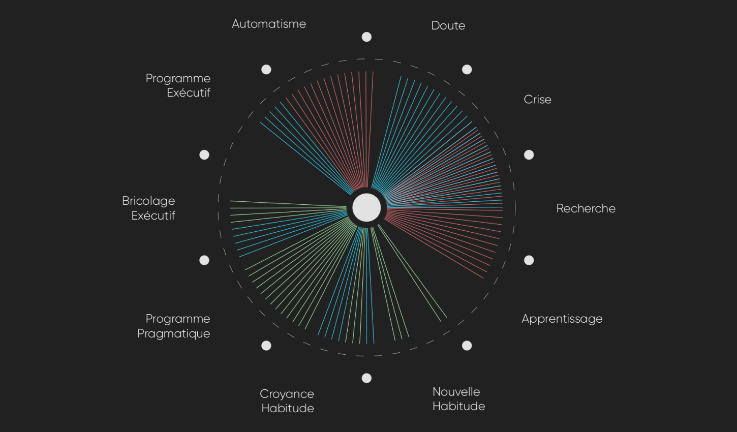 Métabolisme circle