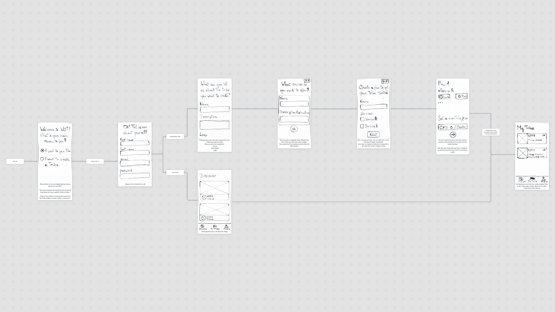 Wireframe and userflow